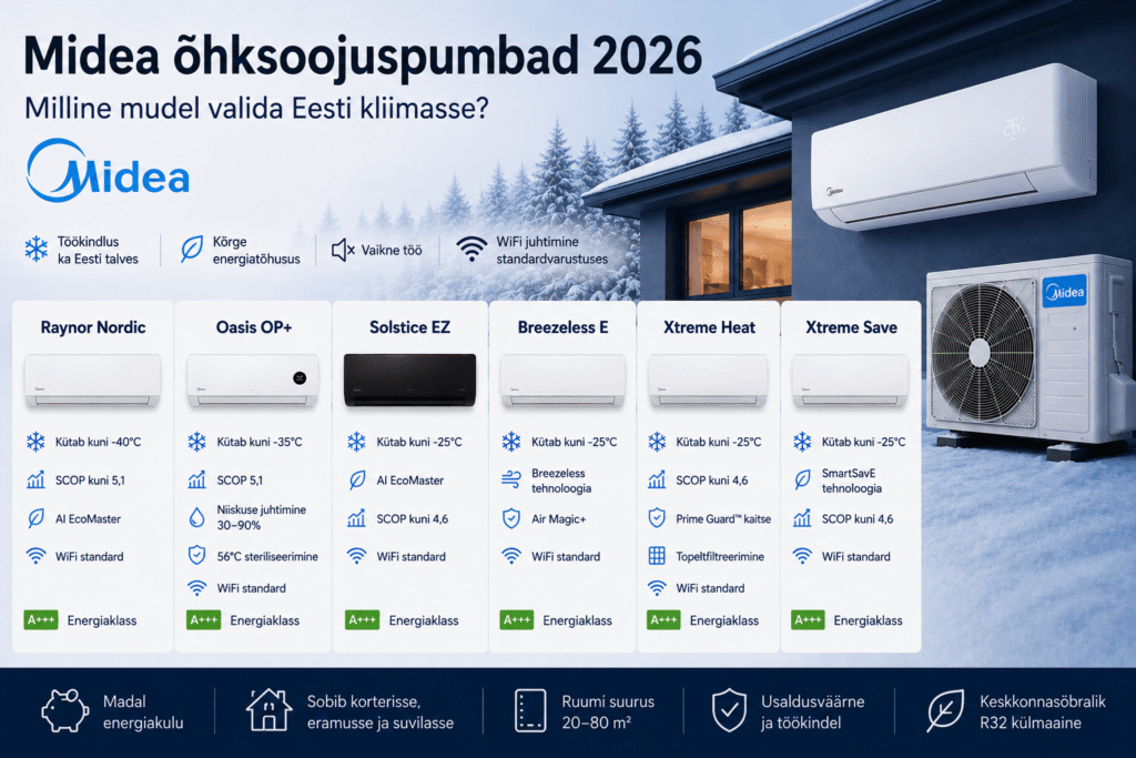 Midea õhksoojuspumbad 2026 võrdlus – Raynor Nordic, Oasis OP+, Solstice EZ, Breezeless E, Xtreme Heat ja Xtreme Save
