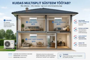 Õhksoojuspump mitme siseosaga ehk multisplit süsteemi tööpõhimõte – üks välisosa ühendatud kolme siseosaga