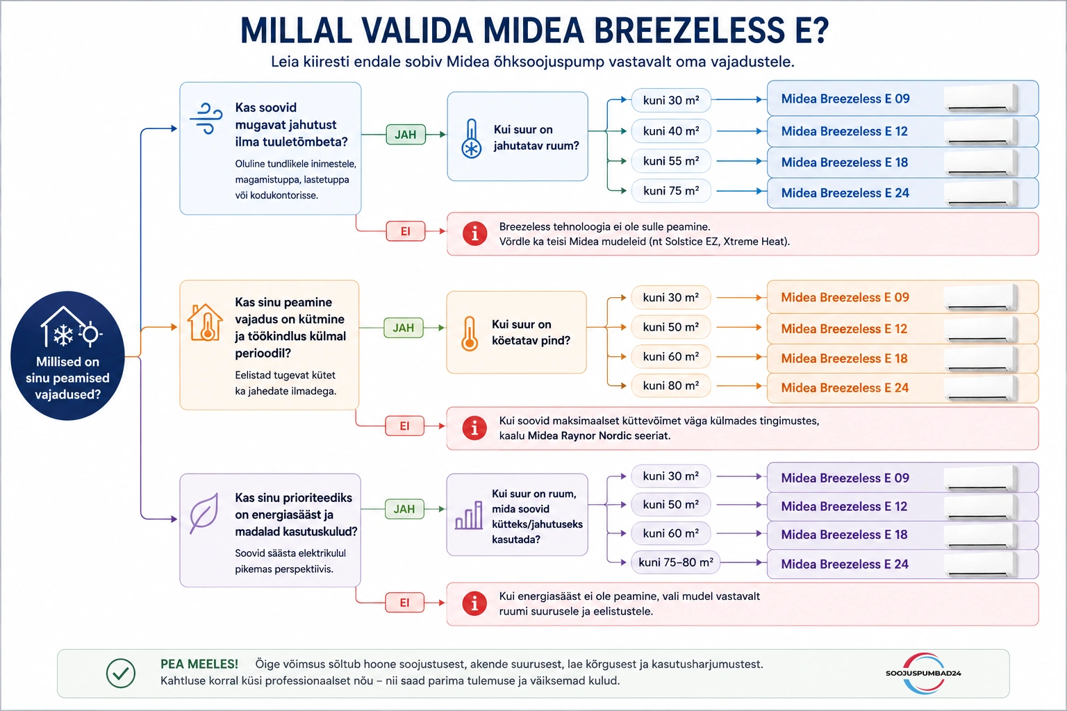 Midea Breezeless E valikujuhend – milline mudel valida vastavalt ruumi suurusele ja vajadustele