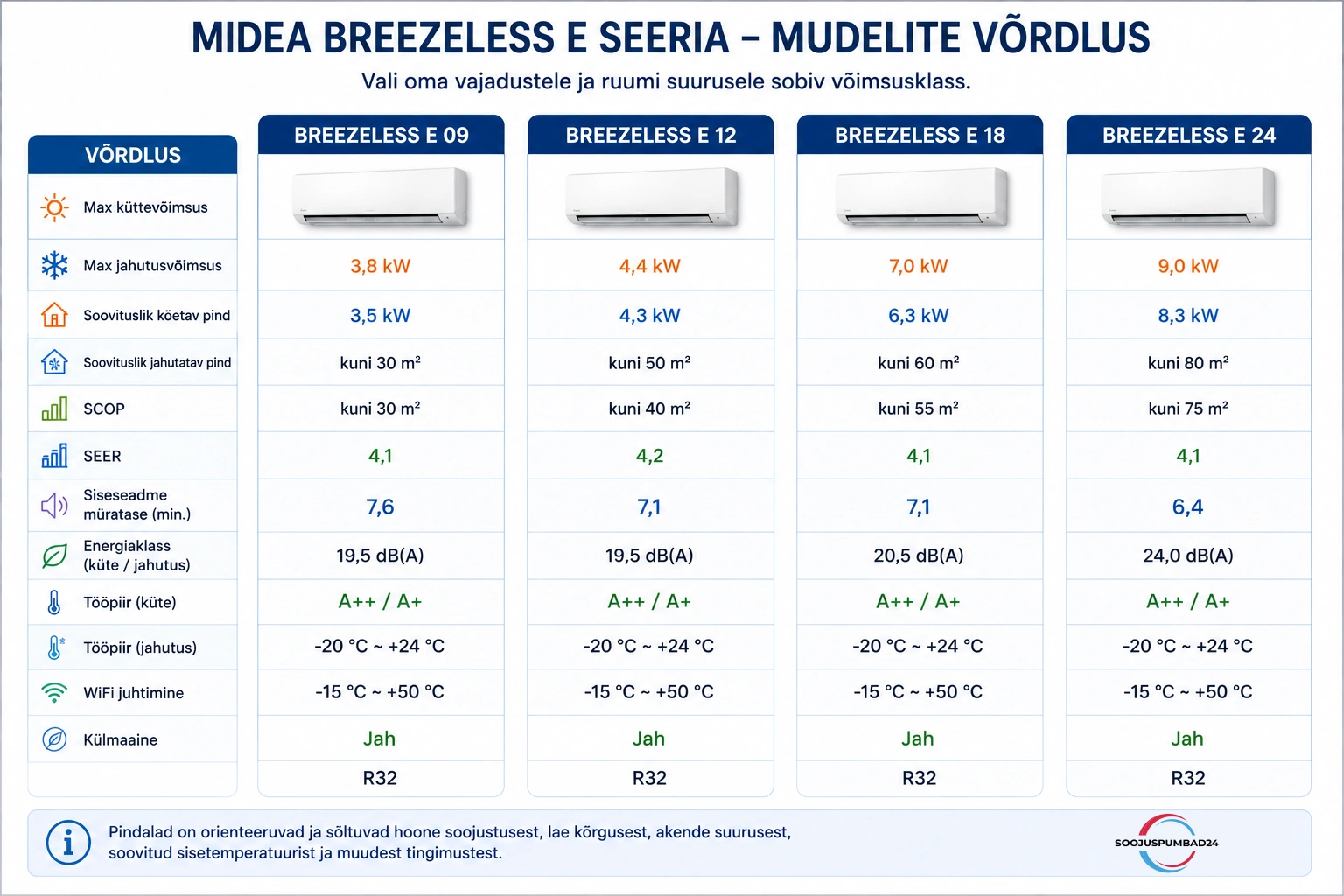 Midea Breezeless E mudelite võrdlus – E 09, E 12, E 18 ja E 24